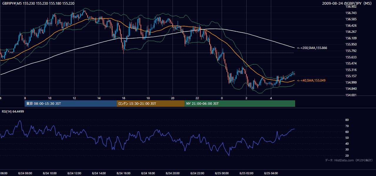2009-08-24(月) GBP/JPY 5分足チャート
