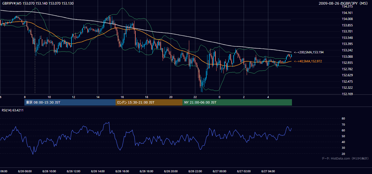 2009年8月26日(水) GBP/JPY 5分足チャート