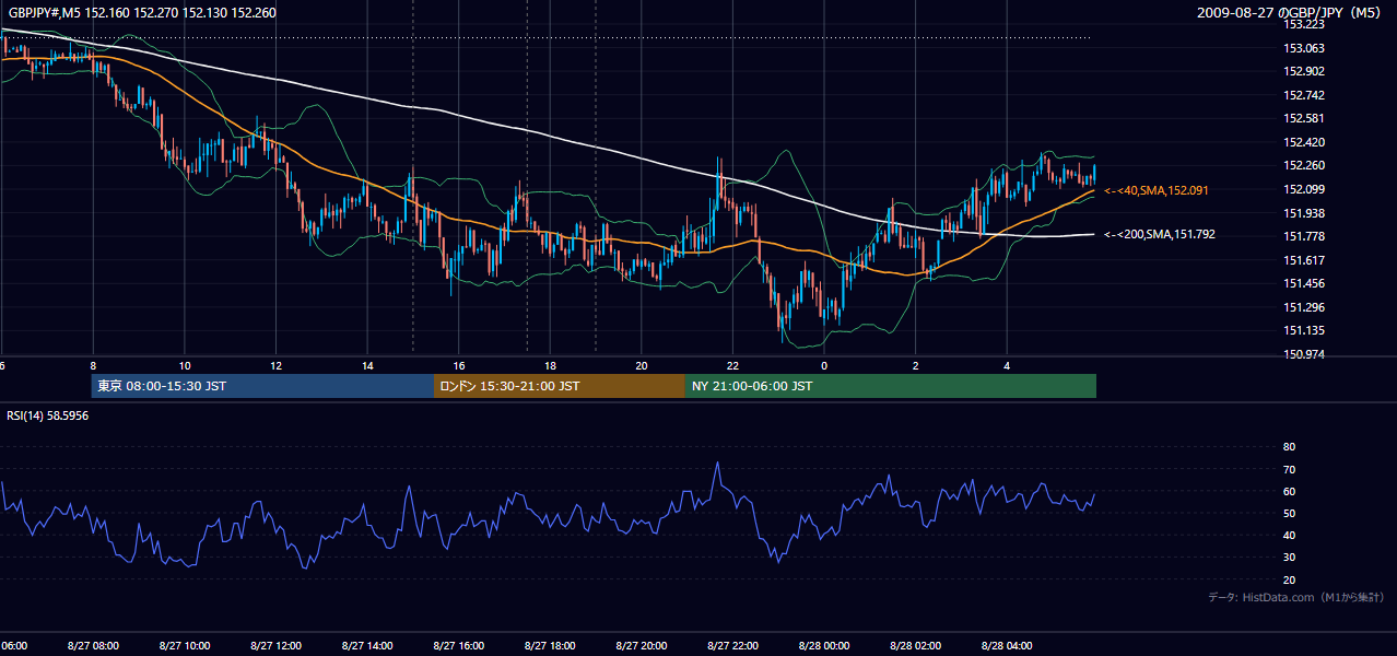 2009-08-27(木) GBP/JPY 5分足チャート