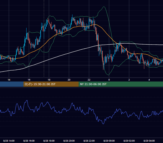 2009年8月28日（金） GBP/JPY 5分足チャート