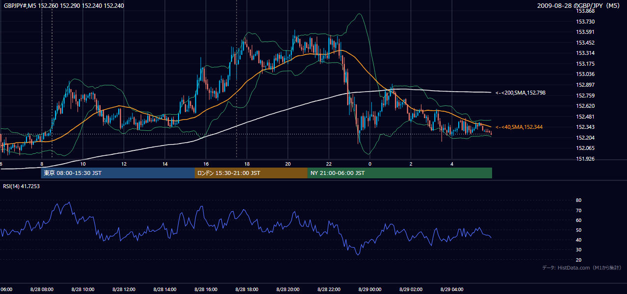 2009-08-28(金) GBP/JPY 5分足チャート
