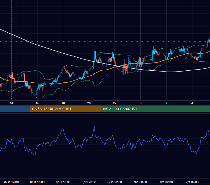 2009年8月31日（月） GBP/JPY 5分足チャート