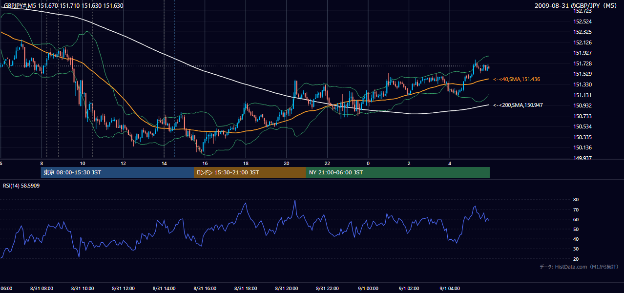 2009-08-31(月) GBP/JPY 5分足チャート