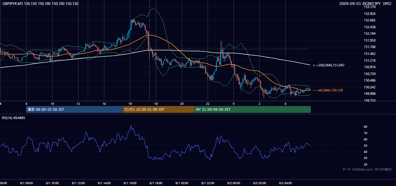2009年9月1日（火） GBP/JPY 5分足チャート