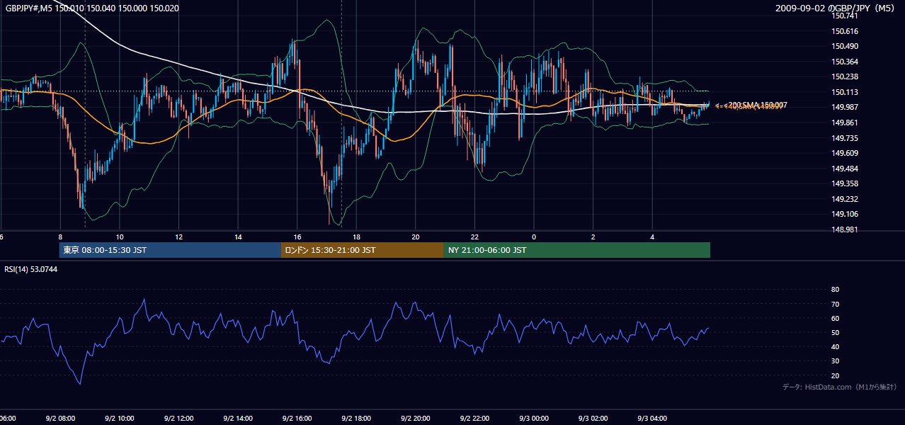 2009-09-02(水) GBP/JPY 5分足チャート