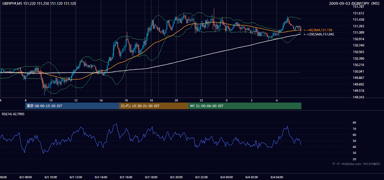 2009年9月3日(木) GBP/JPY 5分足チャート