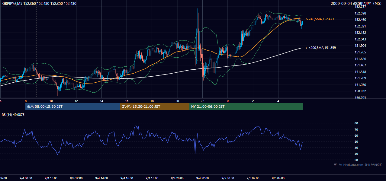 2009-09-04(金) GBP/JPY 5分足チャート