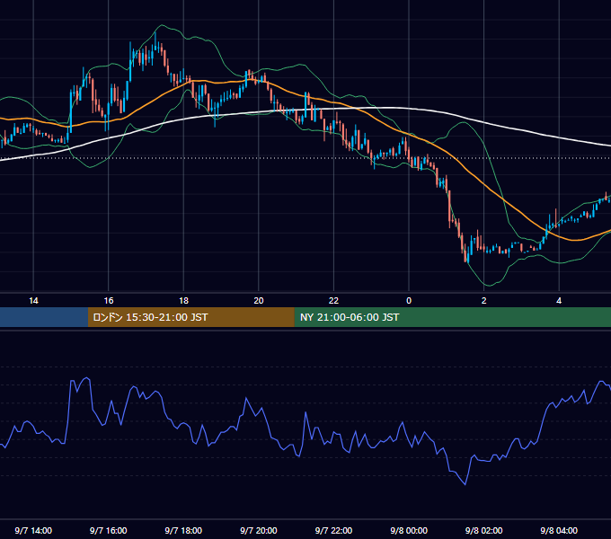2009年9月7日（月） GBP/JPY 5分足チャート
