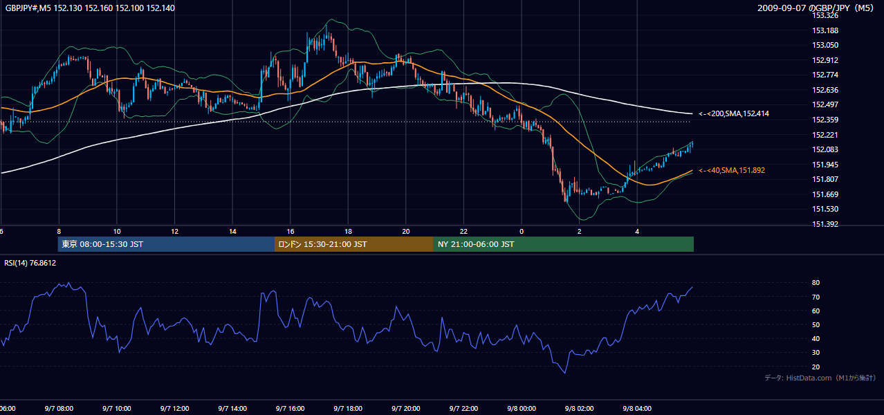 2009年9月7日(月) GBP/JPY 5分足チャート