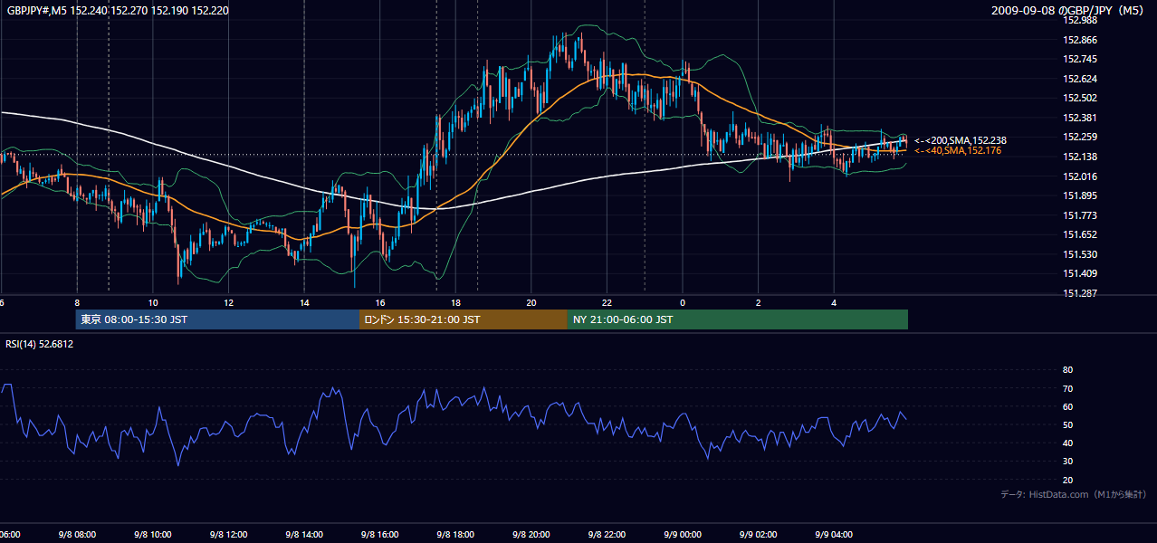 2009年9月8日(火) GBP/JPY 5分足チャート