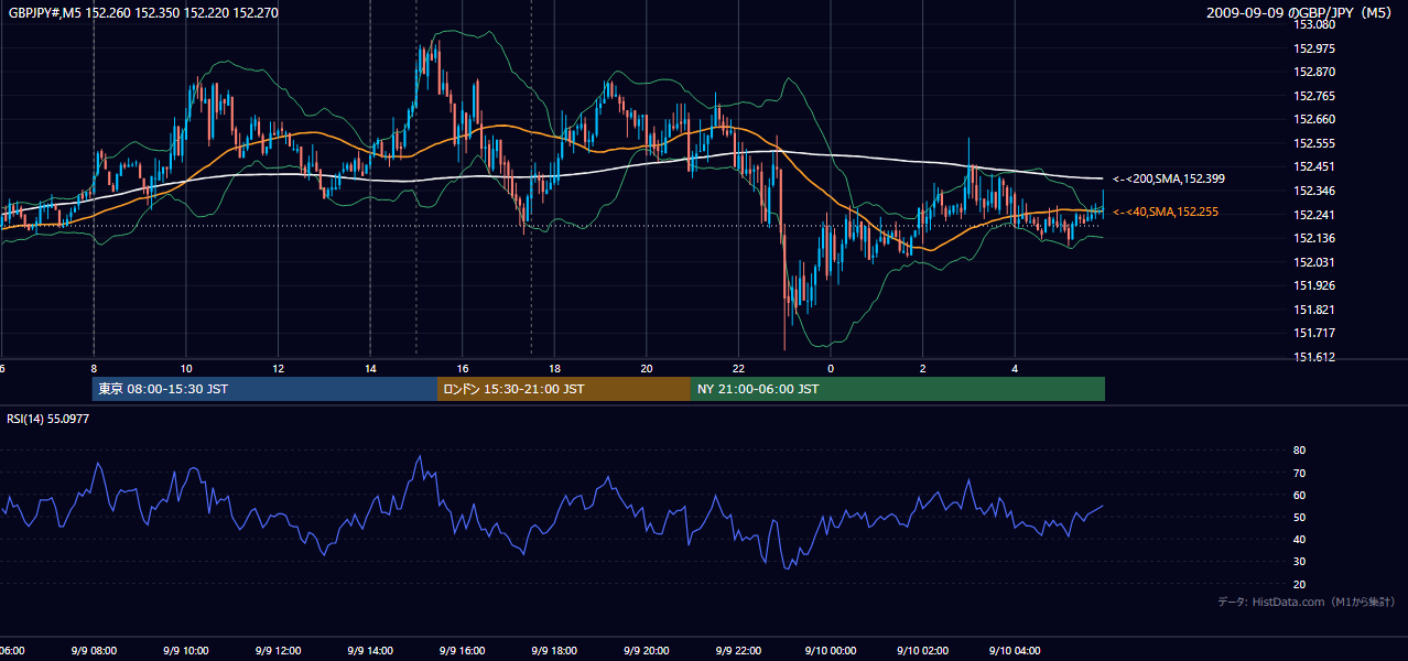 2009年9月9日(水) GBP/JPY 5分足チャート