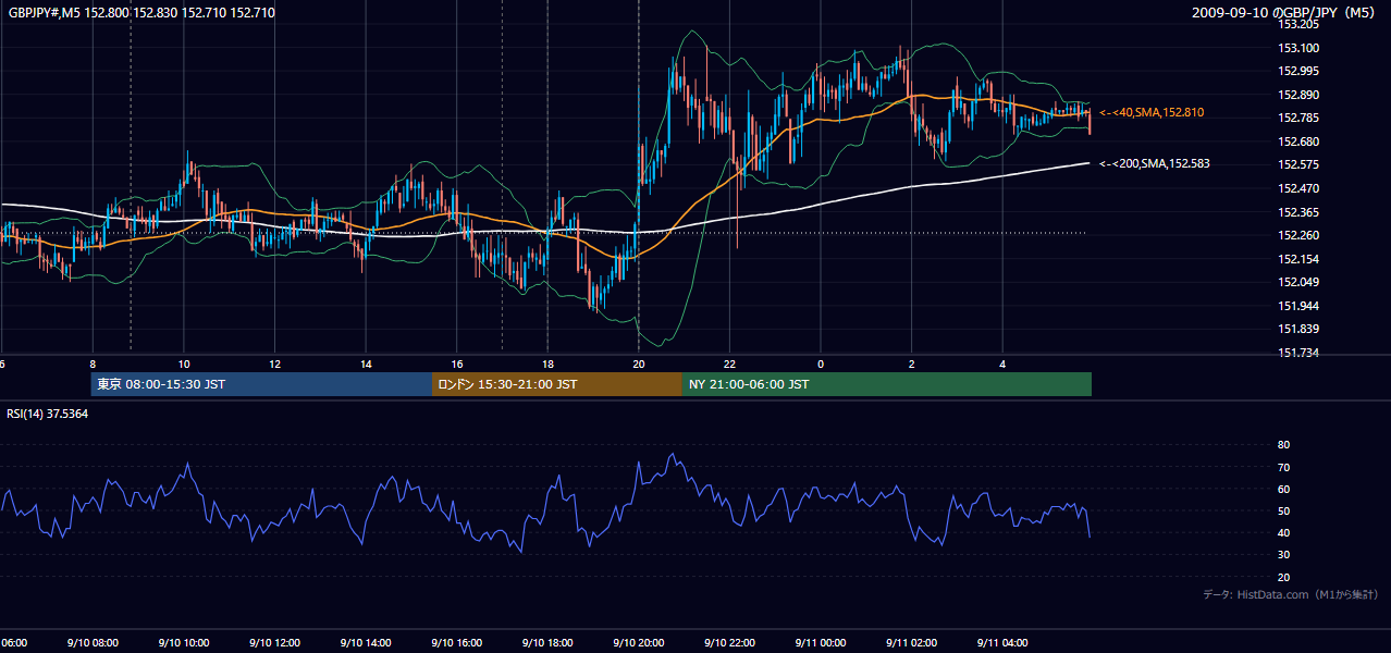 2009年9月10日(木) GBP/JPY 5分足チャート