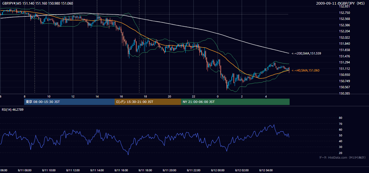 2009年9月11日(金) GBP/JPY 5分足チャート