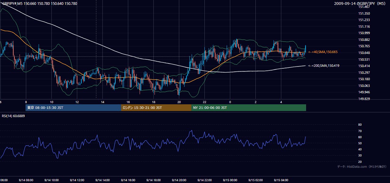 2009-09-14(月) GBP/JPY 5分足チャート