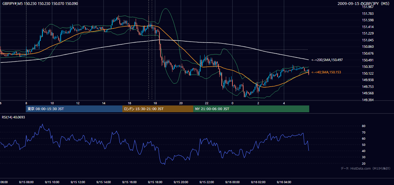 2009年9月15日(火) GBP/JPY 5分足チャート