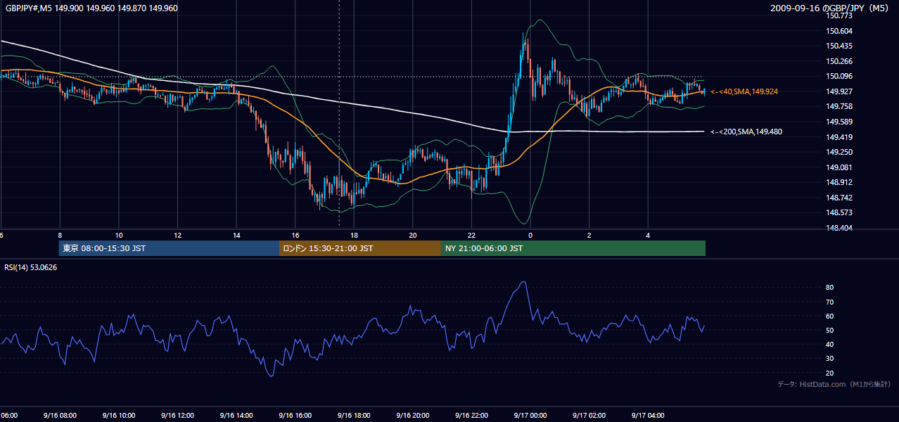2009-09-16(水) GBP/JPY 5分足チャート