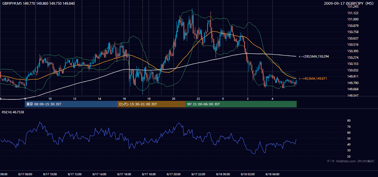 2009-09-17(木) GBP/JPY 5分足チャート