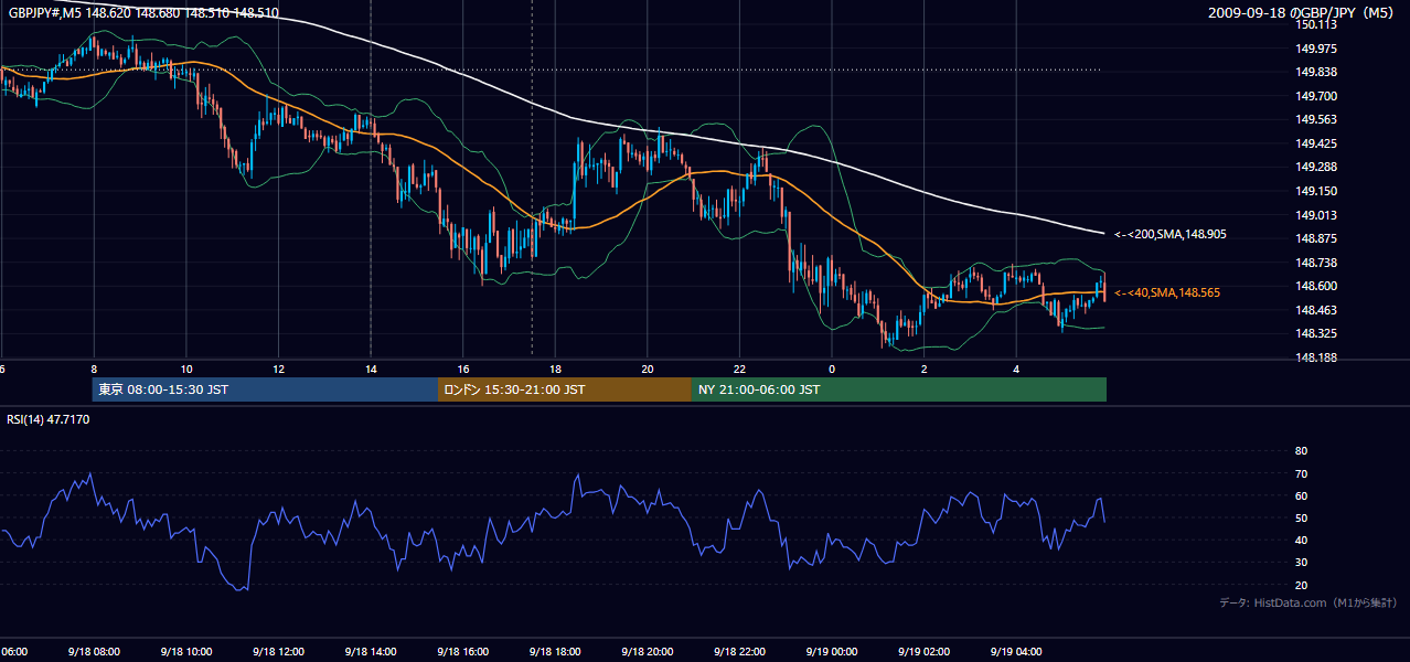 2009-09-18(金) GBP/JPY 5分足チャート