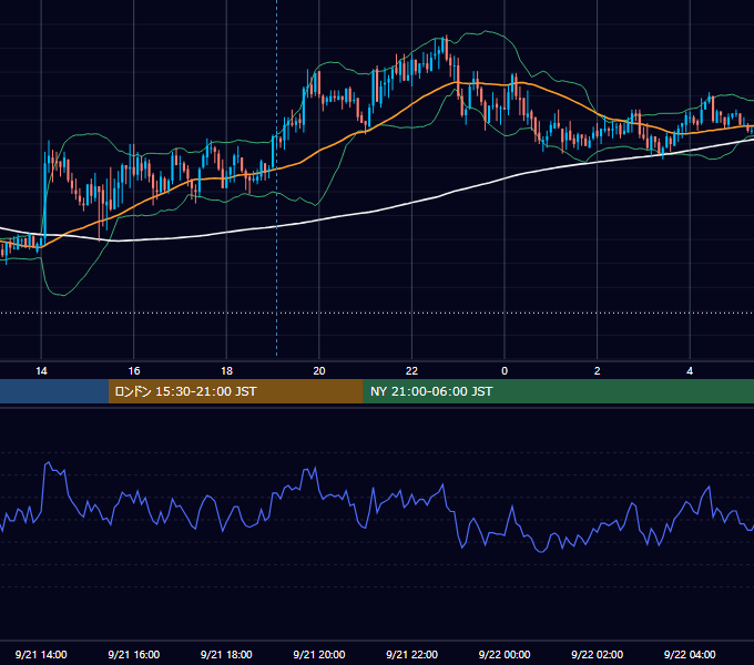 2009年9月21日（月） GBP/JPY 5分足チャート