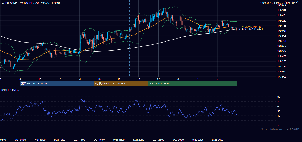 2009-09-21(月) GBP/JPY 5分足チャート