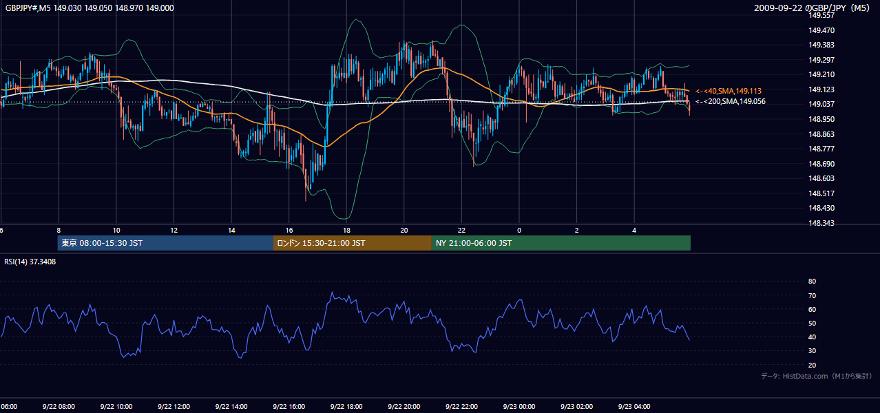 2009-09-22(火) GBP/JPY 5分足チャート