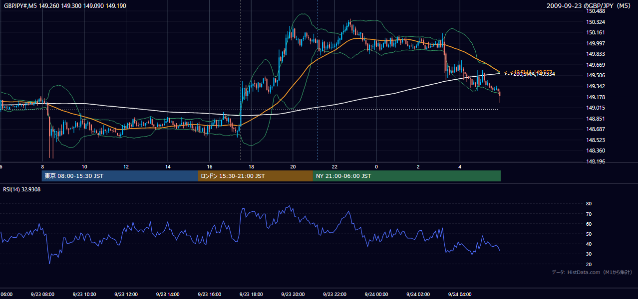 2009-09-23(水) GBP/JPY 5分足チャート