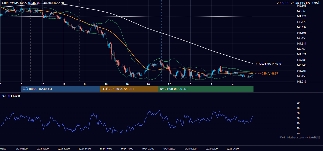 2009-09-24(木) GBP/JPY 5分足チャート