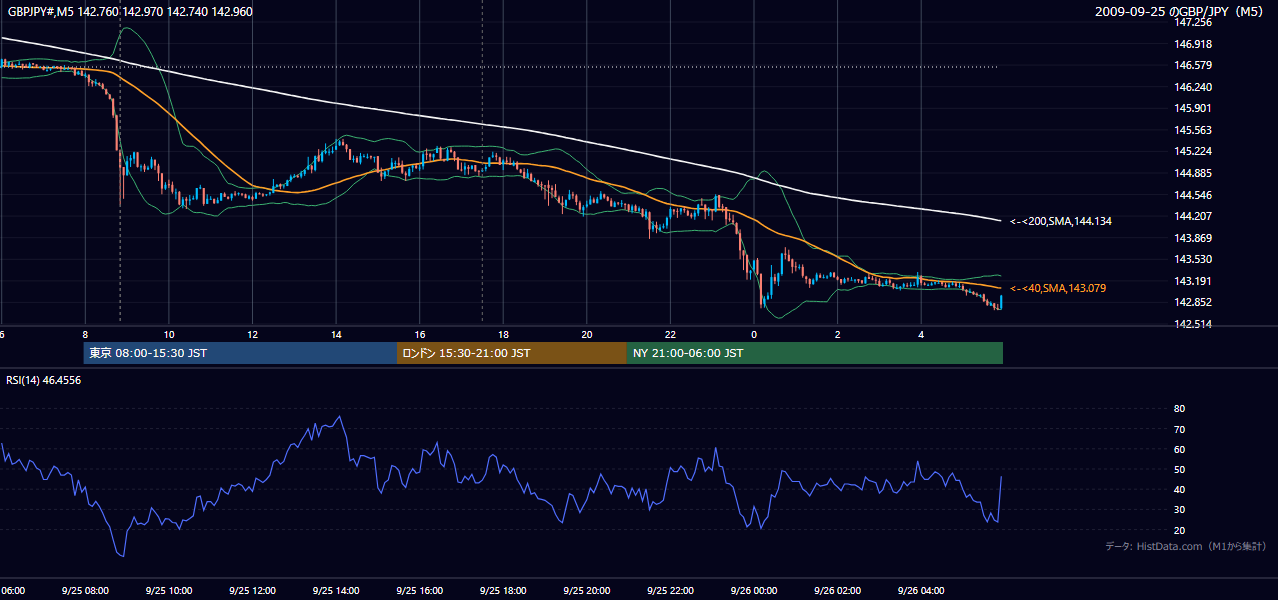 2009-09-25(金) GBP/JPY 5分足チャート