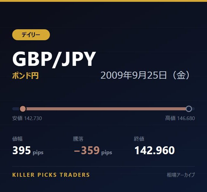 GBP/JPY 2009年9月25日（金） 値幅395pips