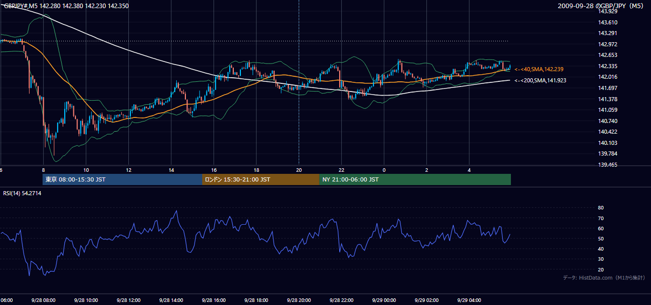 2009年9月28日(月) GBP/JPY 5分足チャート
