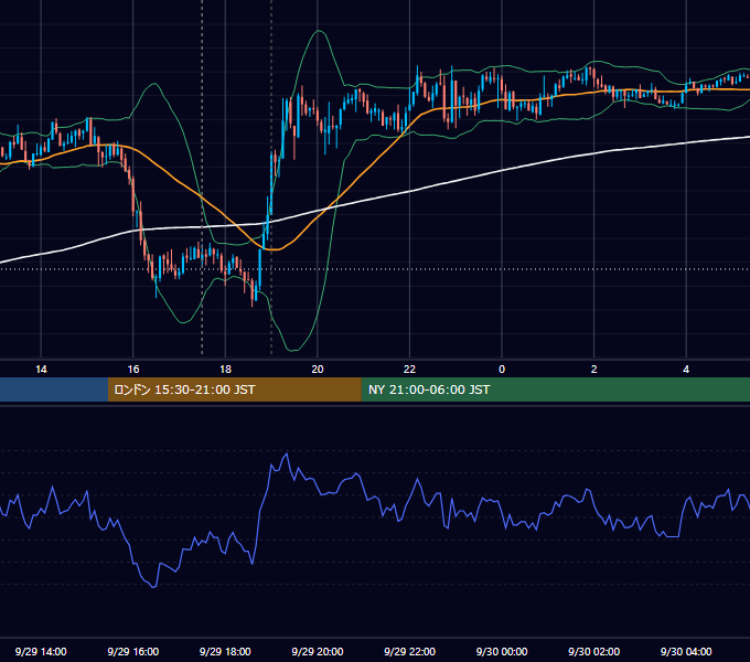 2009年9月29日（火） GBP/JPY 5分足チャート