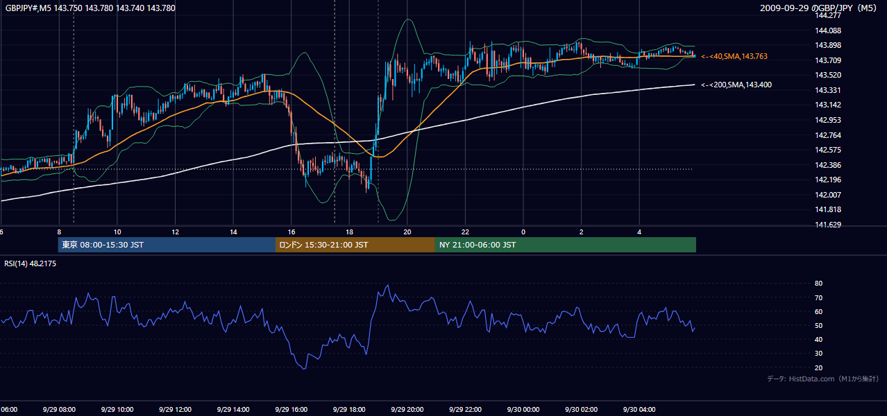 2009-09-29(火) GBP/JPY 5分足チャート
