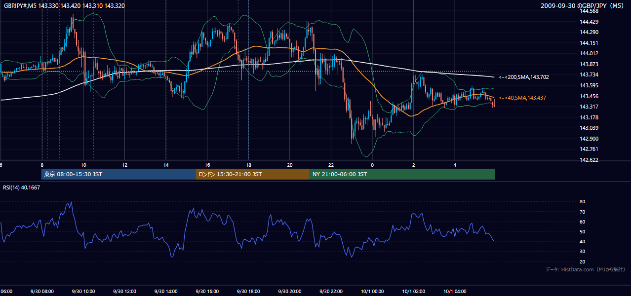 2009年9月30日(水) GBP/JPY 5分足チャート