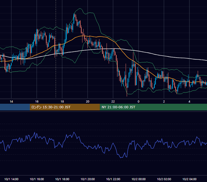 2009年10月1日（木） GBP/JPY 5分足チャート