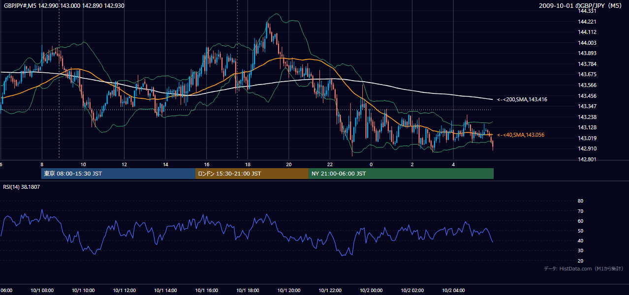 2009-10-01(木) GBP/JPY 5分足チャート