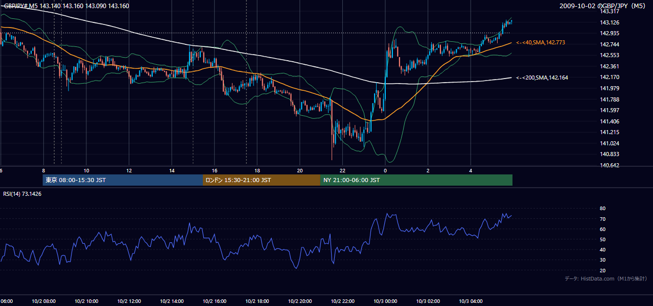 2009年10月2日（金） GBP/JPY 5分足チャート