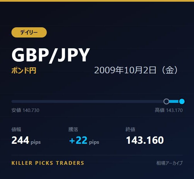 GBP/JPY 2009年10月2日（金） 値幅244pips