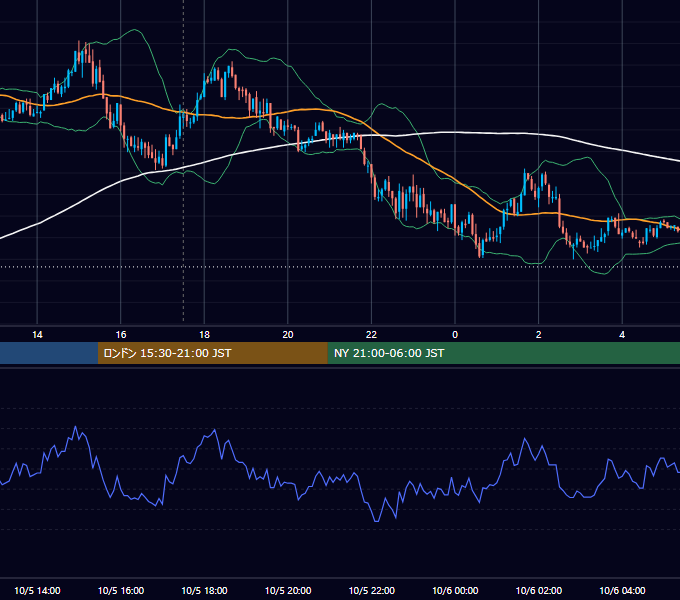 2009年10月5日（月） GBP/JPY 5分足チャート