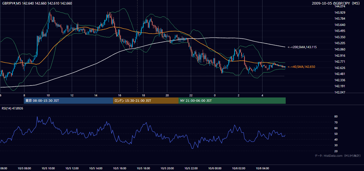 2009-10-05(月) GBP/JPY 5分足チャート