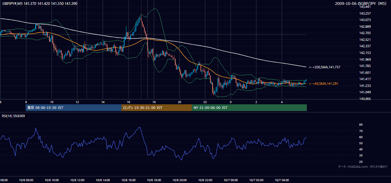 2009年10月6日(火) GBP/JPY 5分足チャート