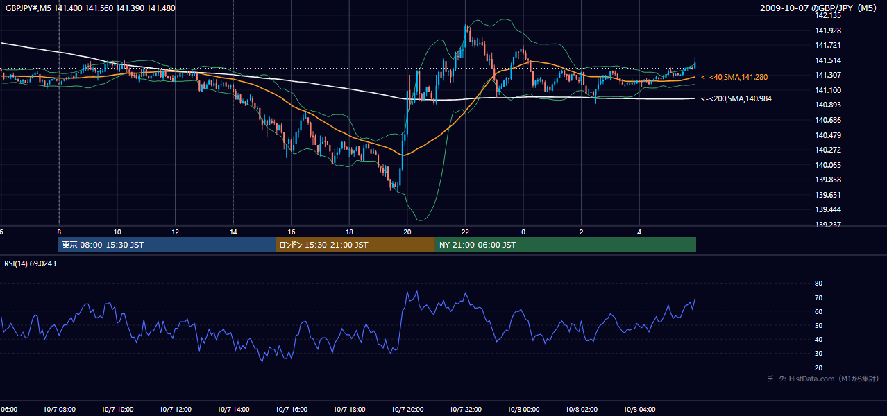 2009年10月7日(水) GBP/JPY 5分足チャート