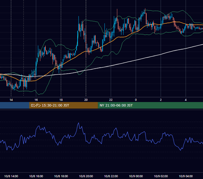 2009年10月8日（木） GBP/JPY 5分足チャート