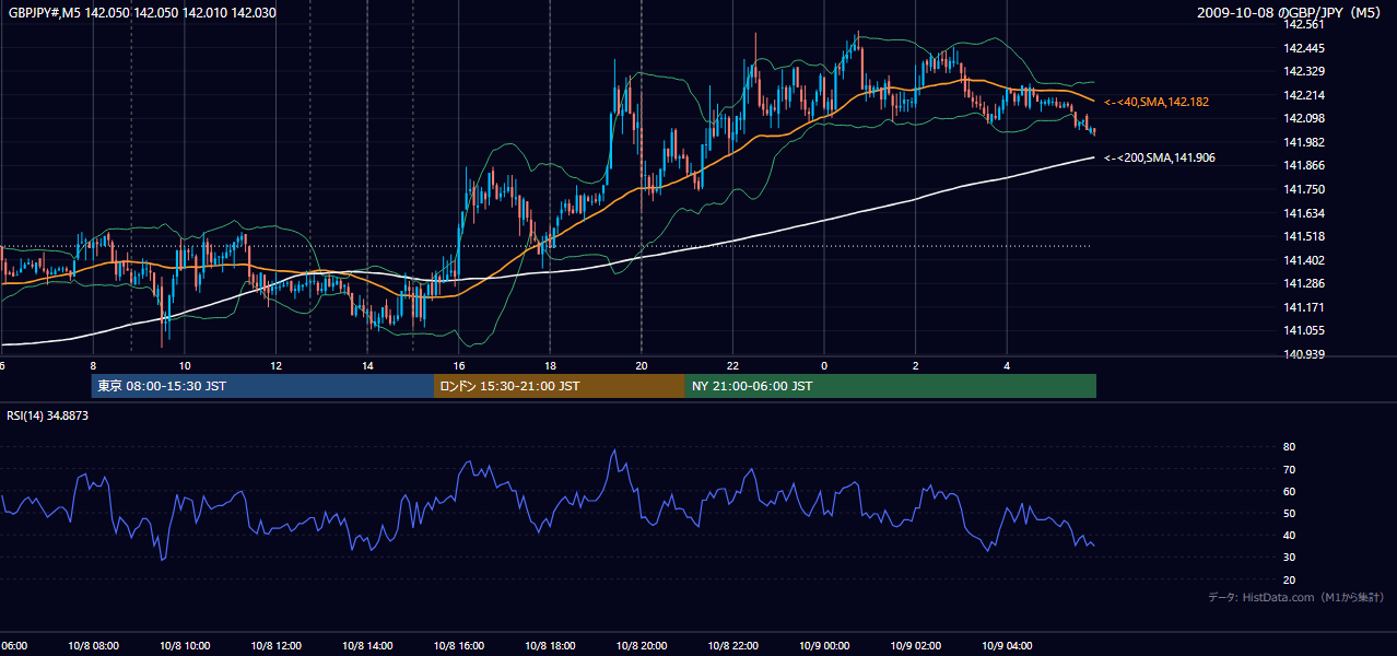 2009-10-08(木) GBP/JPY 5分足チャート