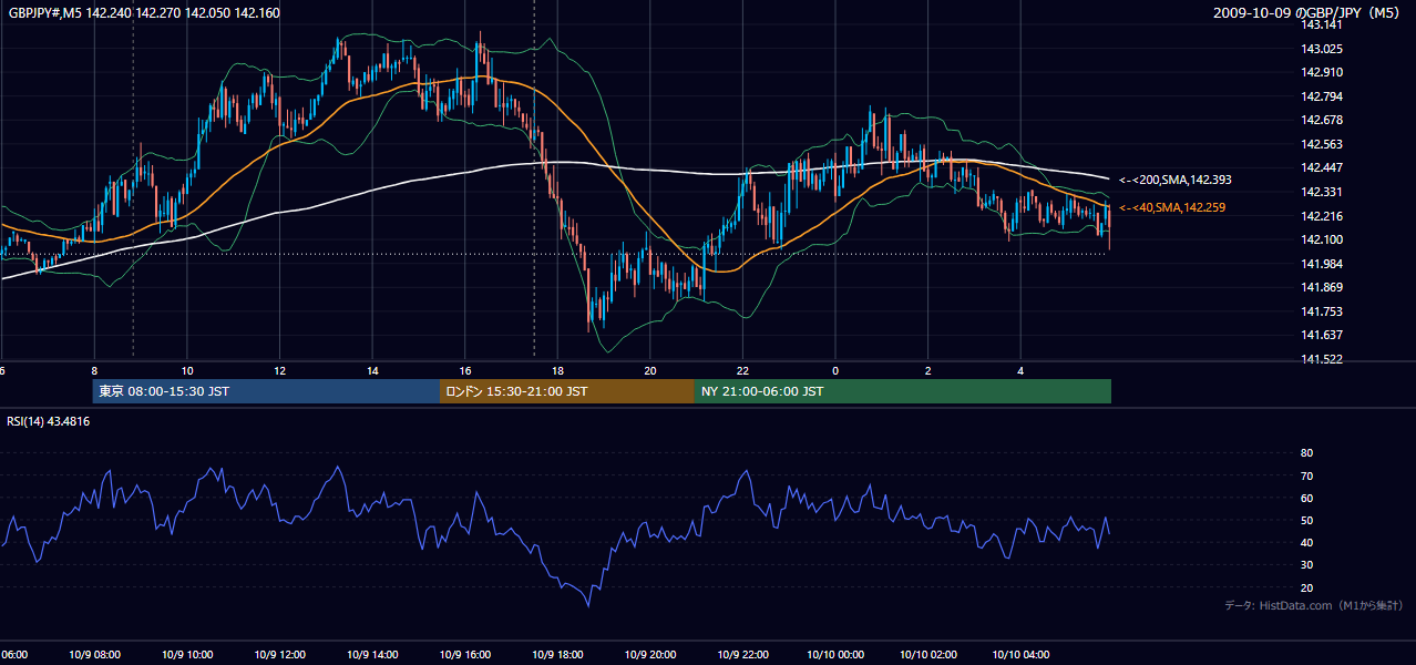 2009-10-09(金) GBP/JPY 5分足チャート