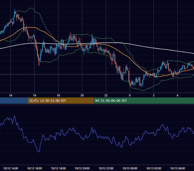 2009年10月12日（月） GBP/JPY 5分足チャート