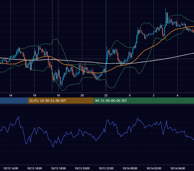 2009年10月13日（火） GBP/JPY 5分足チャート