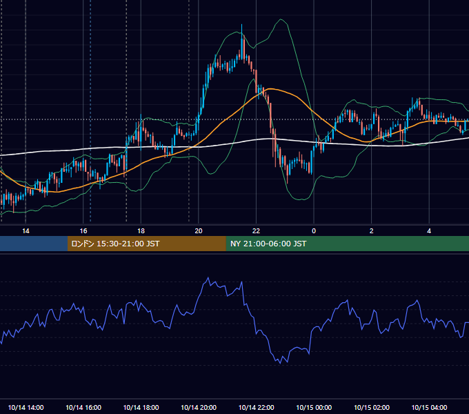 2009年10月14日（水） GBP/JPY 5分足チャート