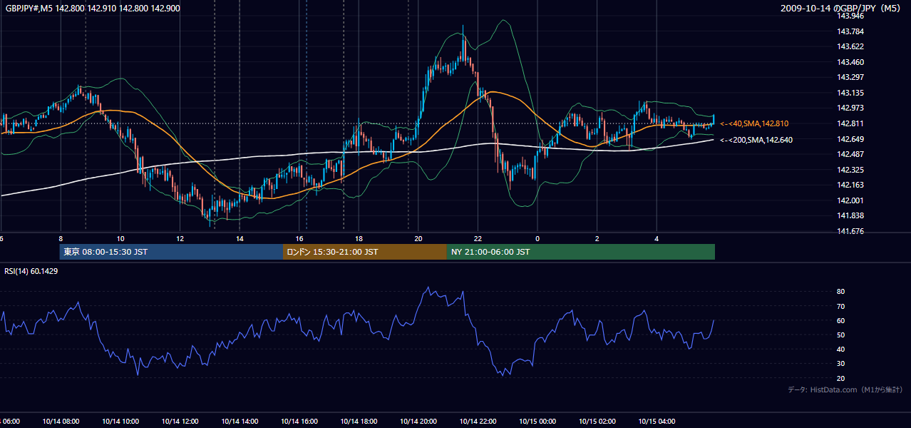 2009年10月14日(水) GBP/JPY 5分足チャート