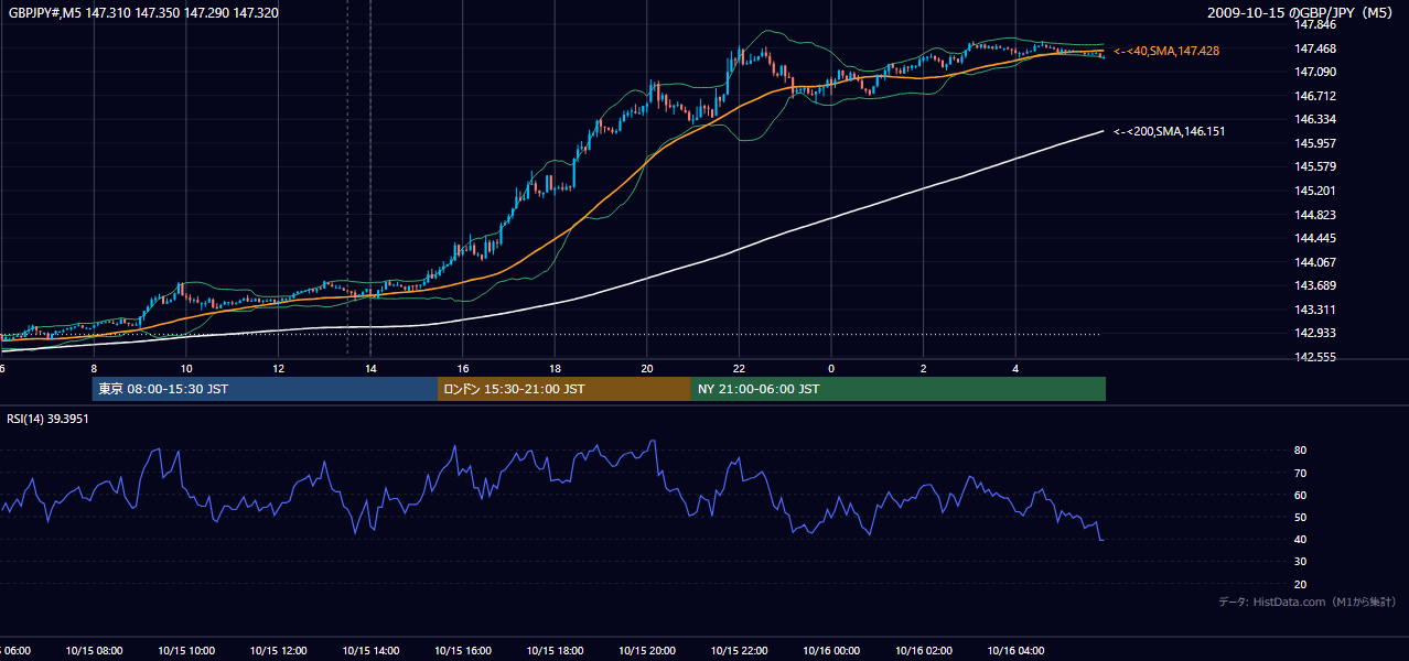 2009年10月15日(木) GBP/JPY 5分足チャート