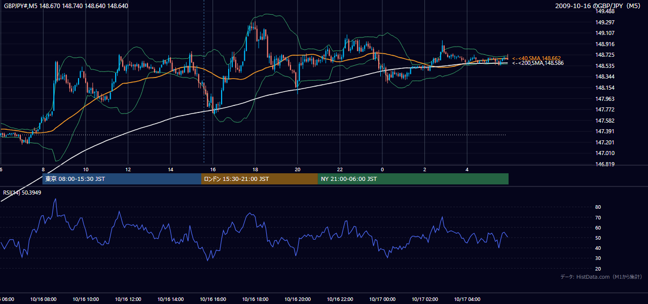 2009-10-16(金) GBP/JPY 5分足チャート